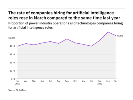 Artificial intelligence hiring levels in the power industry rose in March 2022