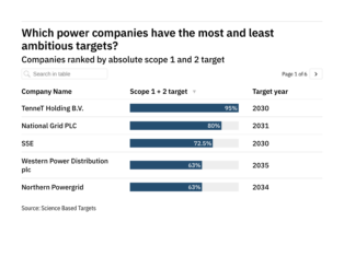 Exclusive: How ambitious are the emissions targets of companies in the power industry?