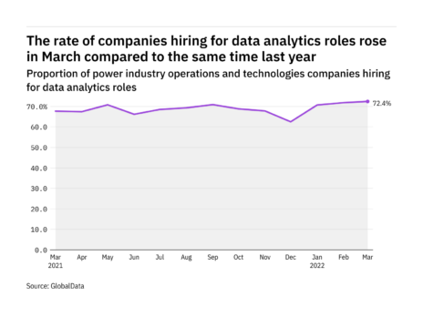 Data analytics hiring levels in the power industry rose to a year-high in March 2022