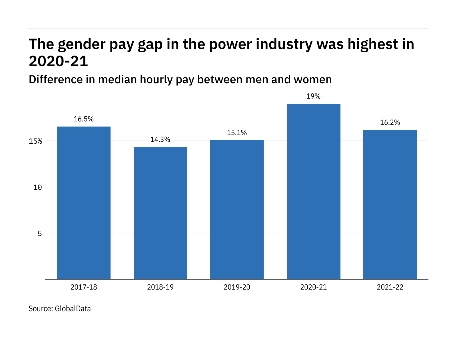 Exclusive: How big is the gender pay gap in the power industry in Britain and who are the worst offenders? Exclusive: How big is the gender pay gap in the power industry in Britain and who are the worst offenders?