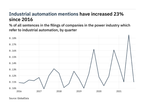 Filings buzz in the power industry: 41% decrease in industrial automation mentions in Q4 of 2021