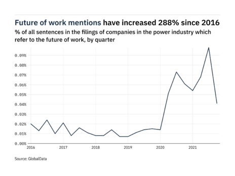 Filings buzz in the power industry: 58% decrease in the future of work mentions in Q4 of 2021