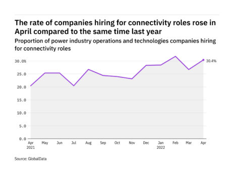 Connectivity hiring levels in the power industry rose in April 2022