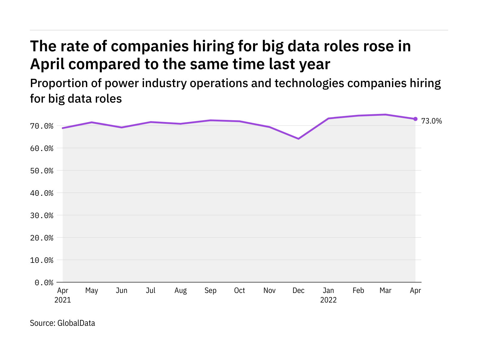 Big data hiring levels in the power industry rose in April 2022