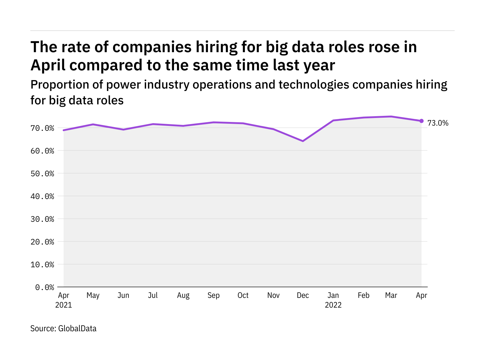 Big data hiring levels in the power industry rose in April 2022 Big data hiring levels in the power industry rose in April 2022