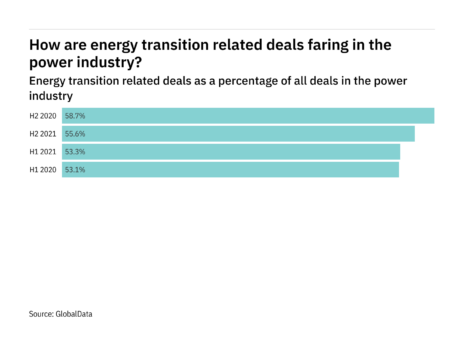 Deals relating to energy transition decreased in the power industry in H2 2021