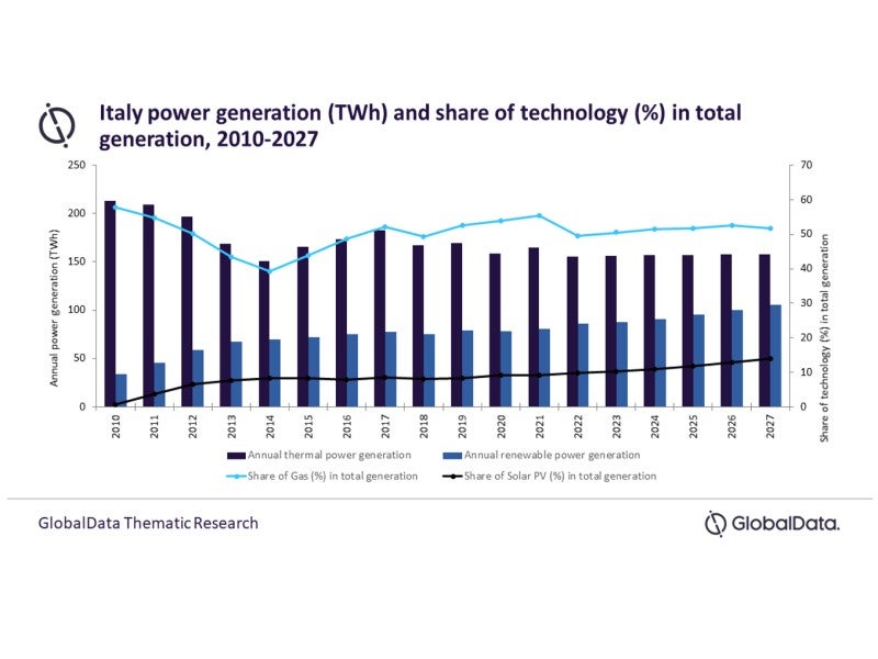Italy power generation