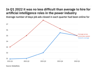 The power industry found it harder to fill artificial intelligence vacancies in Q1 2022