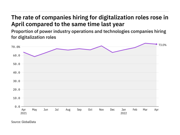 Digitalisation hiring levels in the power industry rose in April 2022