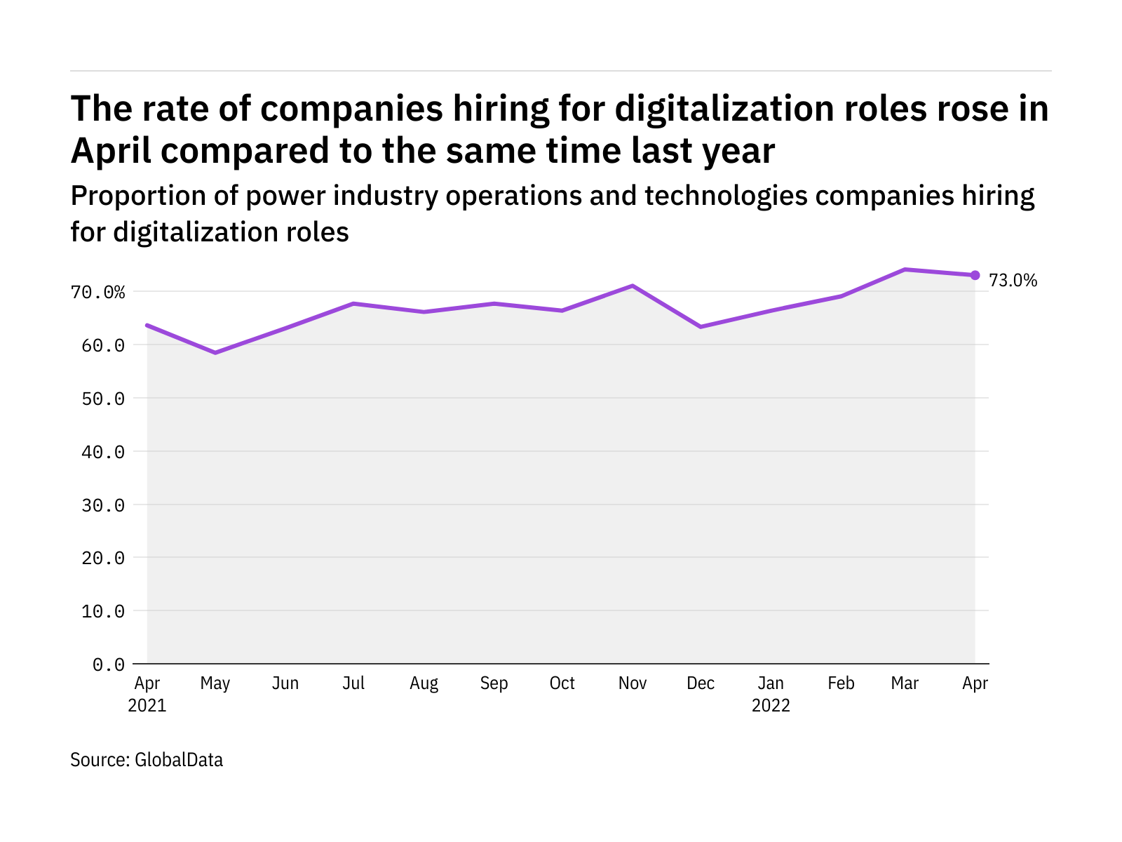 Digitalisation hiring levels in the power industry rose in April 2022 Digitalisation hiring levels in the power industry rose in April 2022