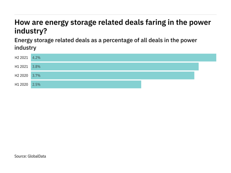 Deals relating to energy storage increased in the power industry in H2 2021