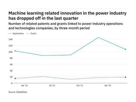 Machine learning innovation among power industry companies dropped off in the last quarter