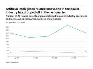 Artificial intelligence innovation among power industry companies dropped off in the last quarter