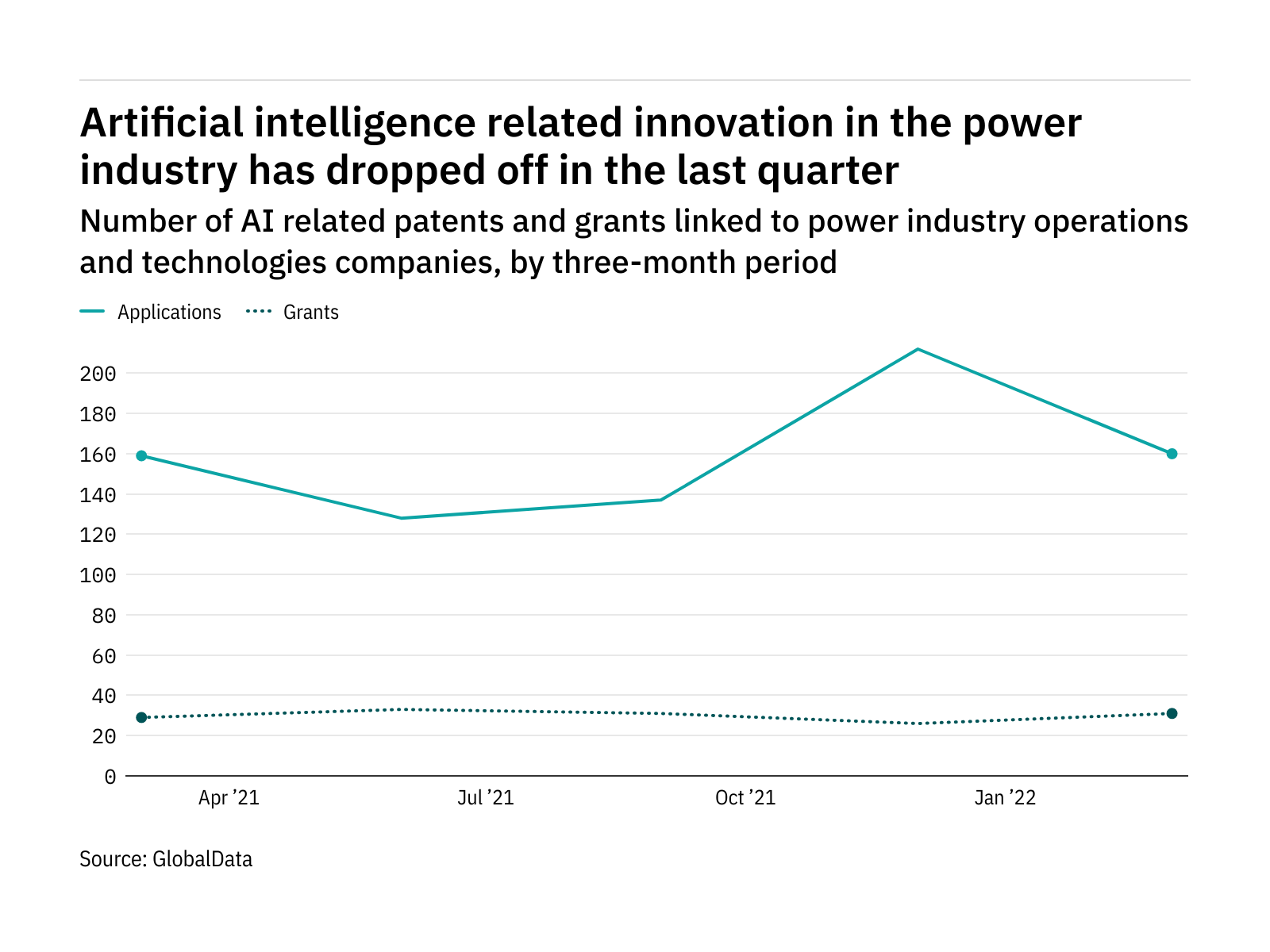 Artificial intelligence innovation among power industry companies dropped off in the last quarter Artificial intelligence innovation among power industry companies dropped off in the last quarter