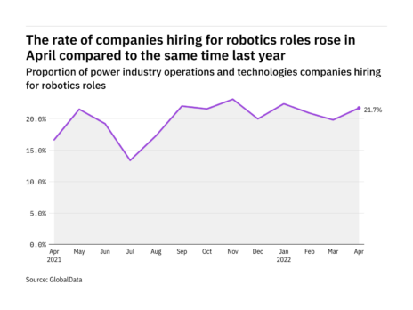 Robotics hiring levels in the power industry rose in April 2022