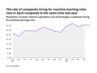 Machine learning hiring levels in the power industry rose in April 2022