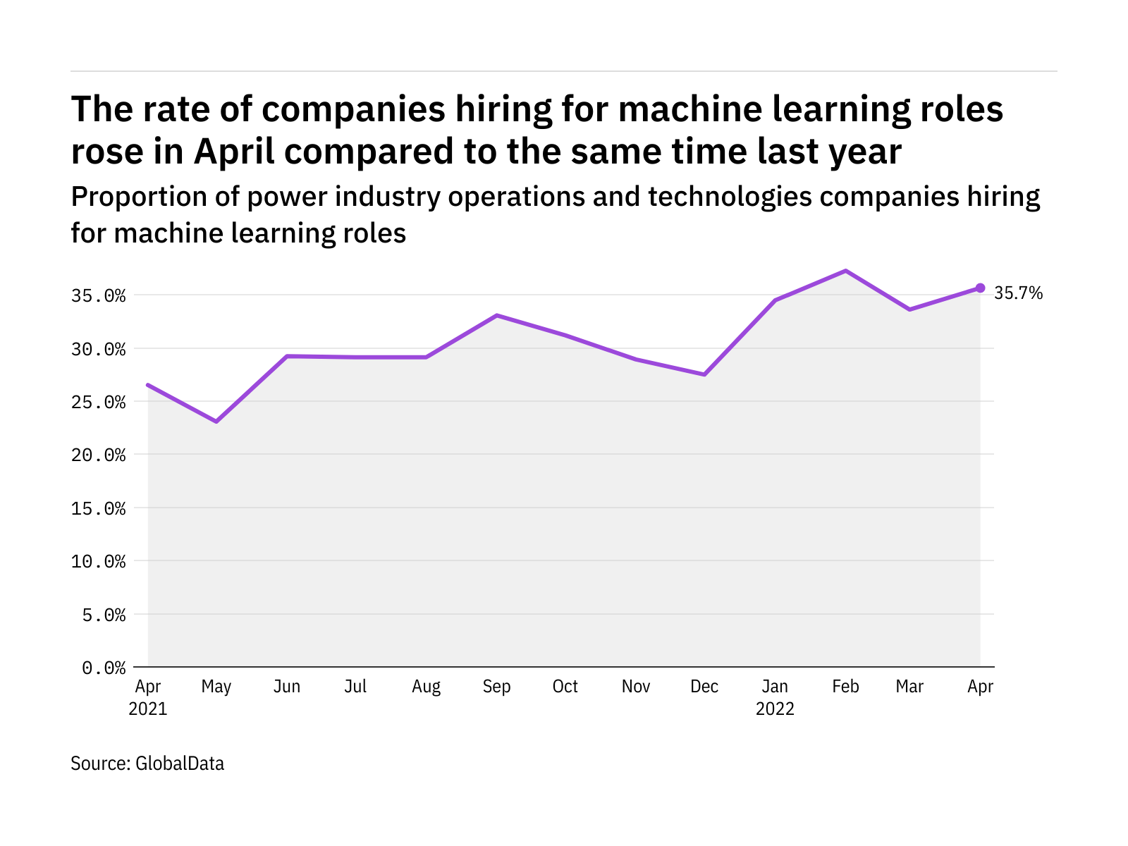 Machine learning hiring levels in the power industry rose in April 2022 Machine learning hiring levels in the power industry rose in April 2022