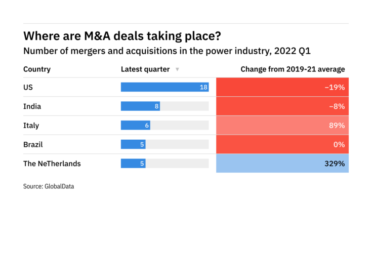 Revealed: top and emerging locations for M&A deals in the power industry