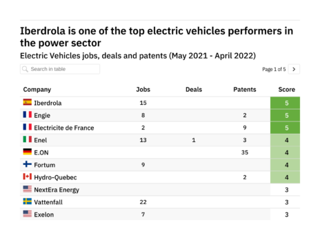Revealed: the power companies leading the way in electric vehicles