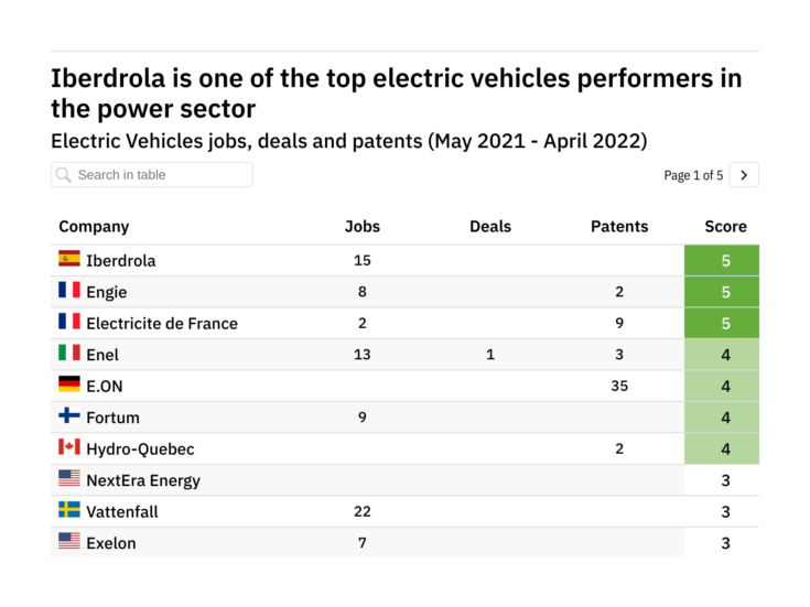 Photo of Revealed: the power companies leading the way in electric vehicles