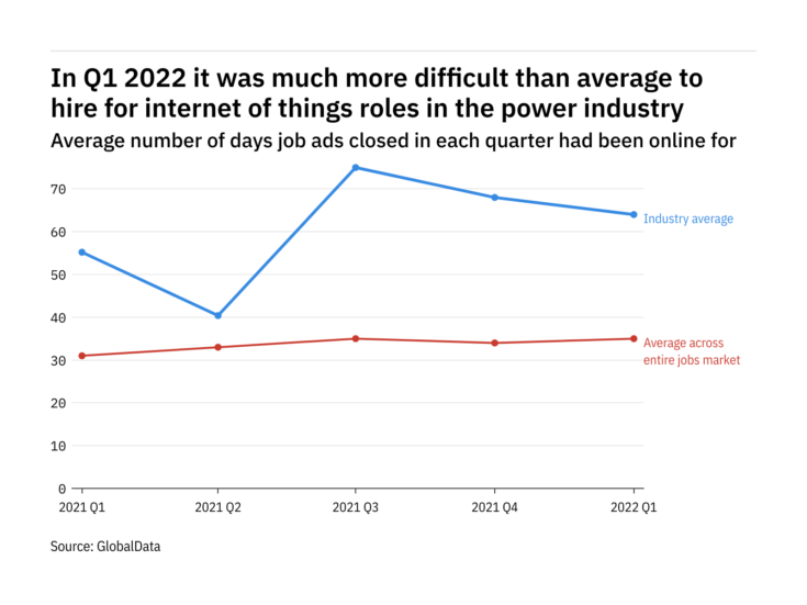 Internet of things vacancies in the power industry were the hardest tech roles to fill in Q1 2022