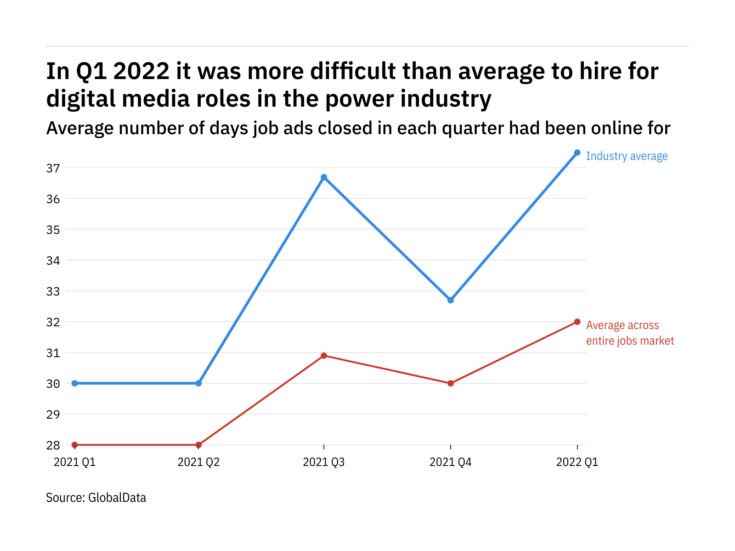 The power industry found it harder to fill digital media vacancies in Q1 2022