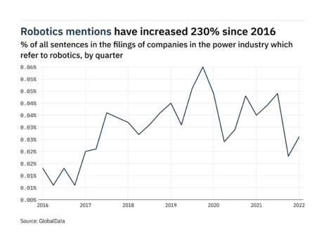 Filings buzz in the power industry: 44% increase in robotics mentions in Q1 of 2022