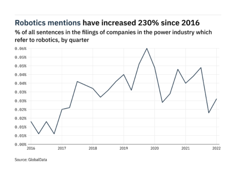 Filings buzz in the power industry: 44% increase in robotics mentions in Q1 of 2022 Filings buzz in the power industry: 44% increase in robotics mentions in Q1 of 2022