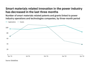 Smart materials innovation among power industry companies has dropped off in the last year