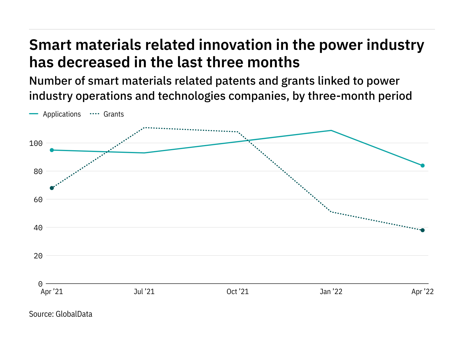 Smart materials innovation among power industry companies has dropped off in the last year Smart materials innovation among power industry companies has dropped off in the last year
