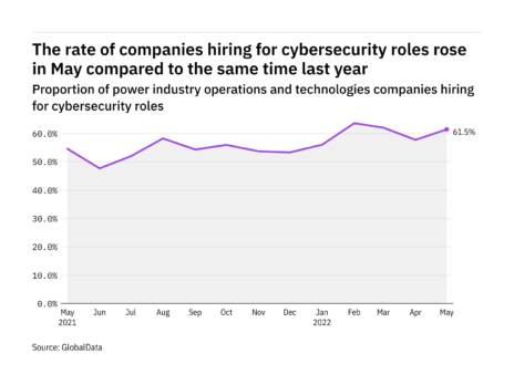 Cybersecurity hiring levels in the power industry rose in May 2022
