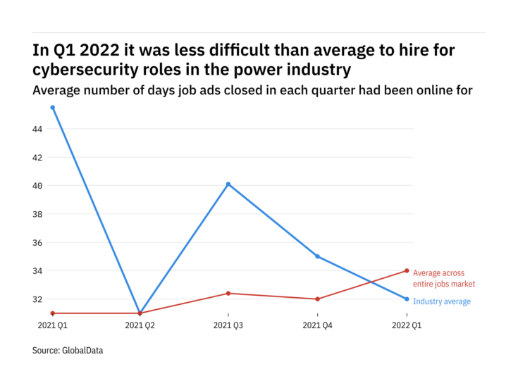 The power industry found it easier to fill cybersecurity vacancies in Q1 2022