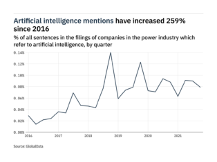 Filings buzz in the power industry: 12% decrease in artificial intelligence mentions in Q4 of 2021