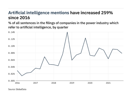 Filings buzz in the power industry: 12% decrease in artificial intelligence mentions in Q4 of 2021