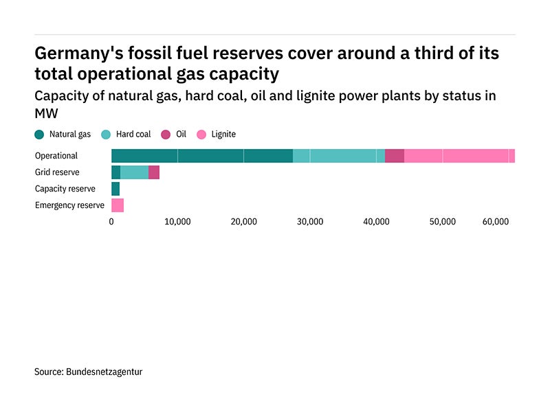 Germany’s emergency gas plan explained