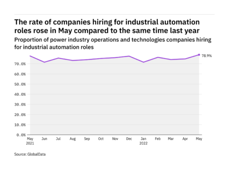 Industrial automation hiring levels in the power industry rose to a year-high in May 2022