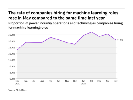 Machine learning hiring levels in the power industry rose in May 2022