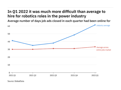 The power industry found it harder to fill robotics vacancies in Q1 2022