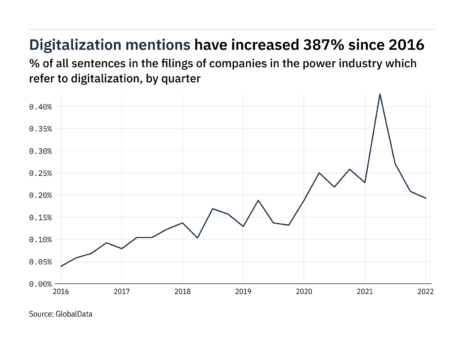 Filings buzz: tracking digitalisation mentions in the power industry