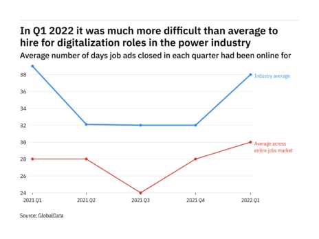 The power industry found it easier to fill digitalisation vacancies in Q1 2022