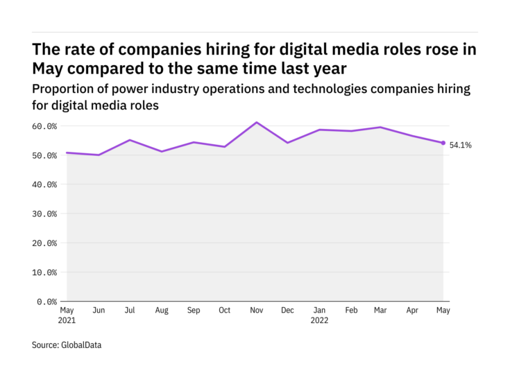 Digital media hiring levels in the power industry rose in May 2022
