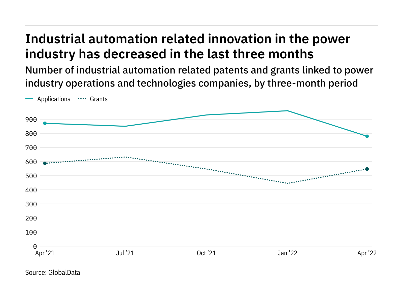 Industrial automation innovation among power industry companies has