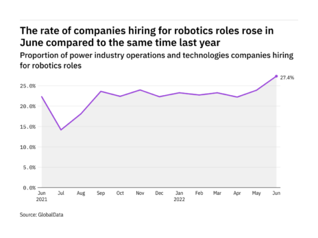 Robotics hiring levels in the power industry rose to a year-high in June 2022