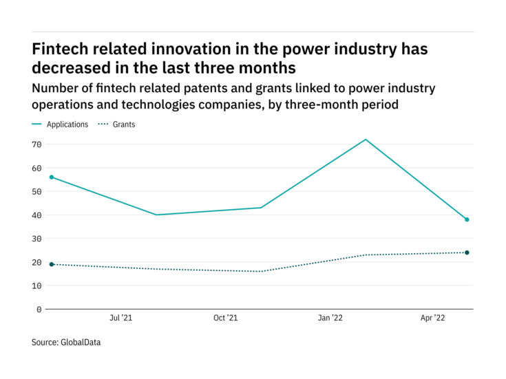 Fintech innovation among power industry companies has dropped off in the last year