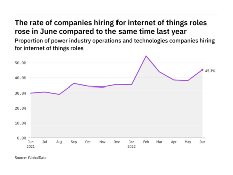 Internet of things hiring levels in the power industry rose in June 2022