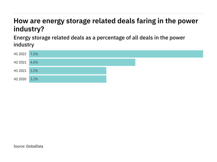 Deals relating to energy storage increased significantly in the power industry in H1 2022