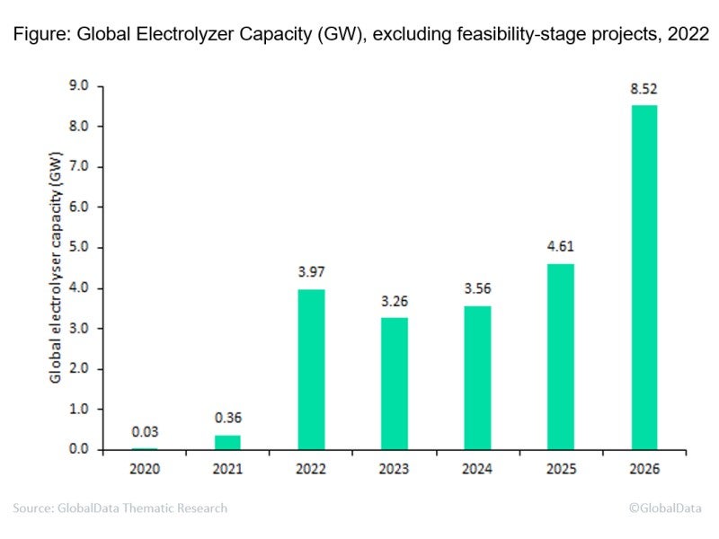 Global electrolyzer capacity to reach 8.52GW by 2026
