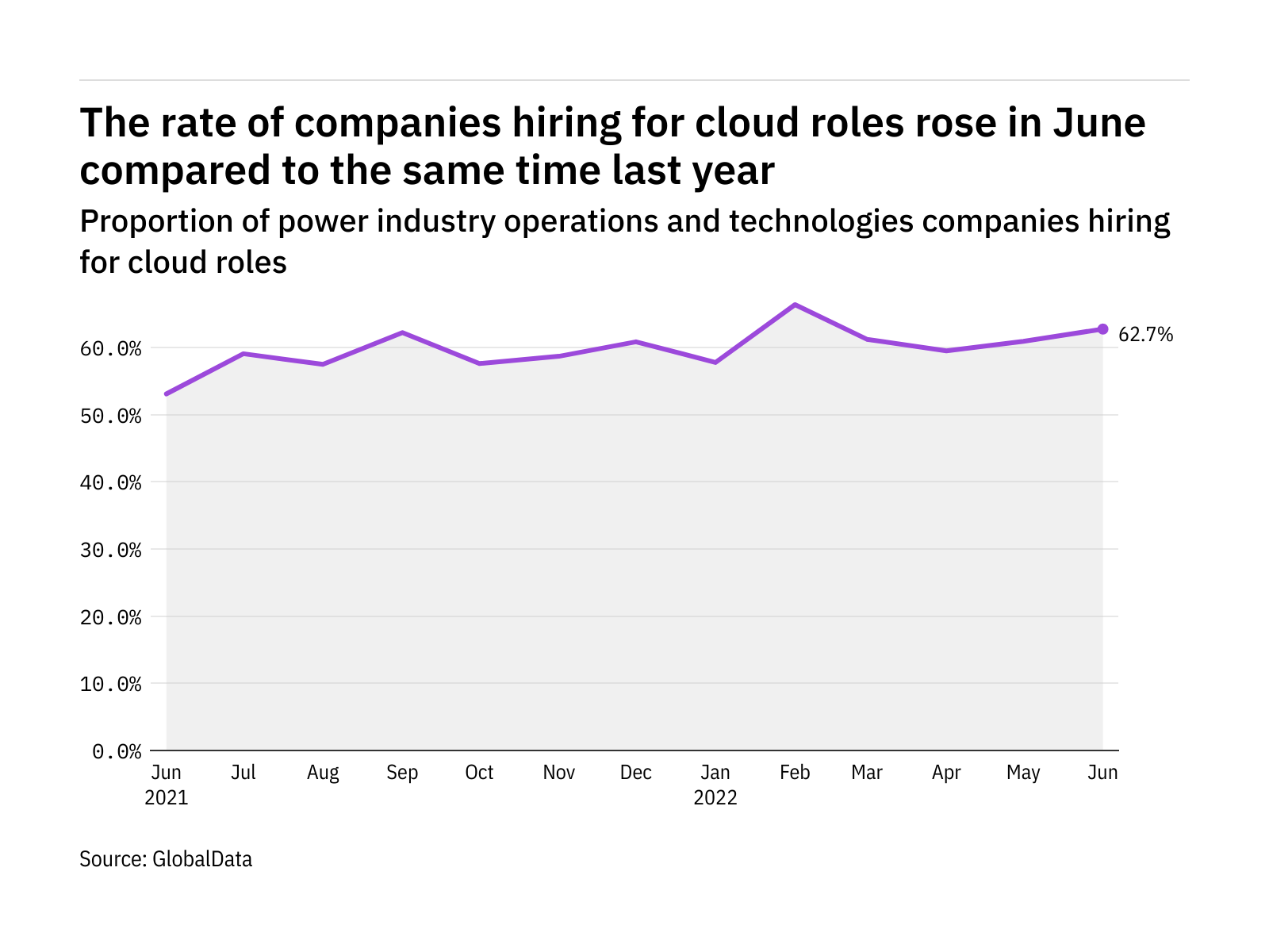 Cloud hiring levels in the power industry rose in June 2022