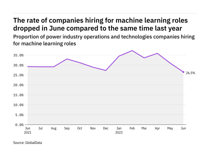 Machine learning hiring levels in the power industry fell to a year-low in June 2022