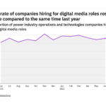 Digital media hiring levels in the power industry rose in June 2022